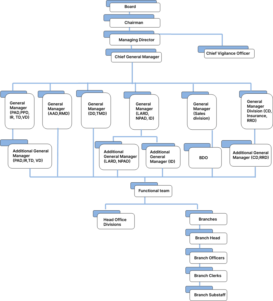 Organisation Structure Tree